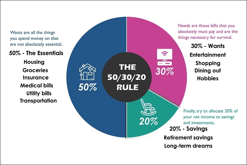 Implementing the 50/30/20 Budget