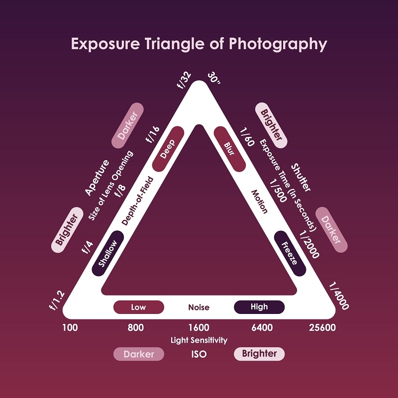 Exposure Triangle of Photography Guideline