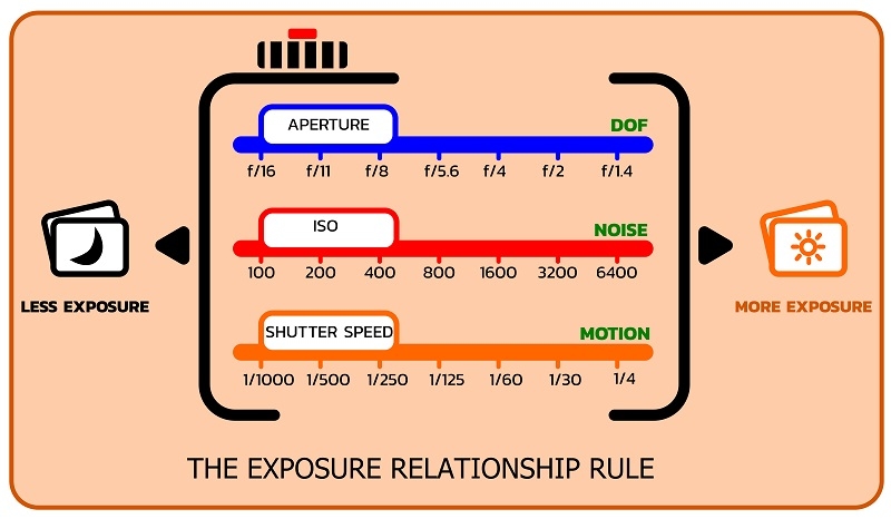 The exposure triangle relationship rule