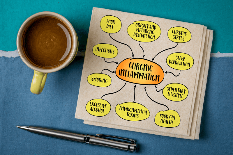 Chronic Inflammation