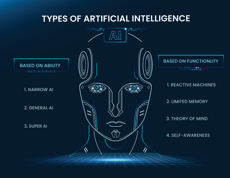 The 7 types of artificial intelligence infographic, Reactive Machine, chatbot, Limited memory, virtual assistance, Theory of Mind and Self-aware