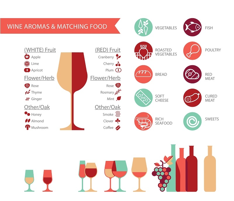Food and Wine matching