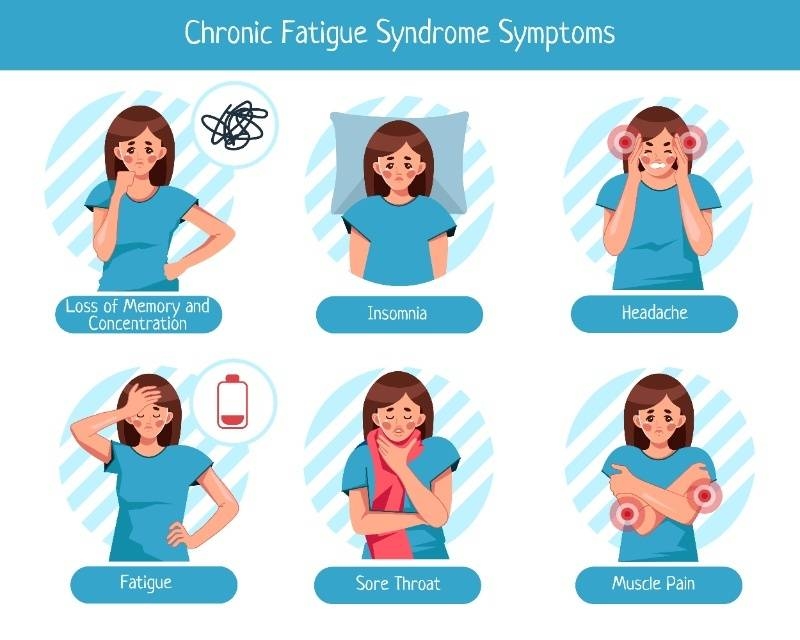 Illustration showing common chronic fatigue syndrome symptoms including insomnia, headache, fatigue, sore throat, muscle pain, and memory loss.