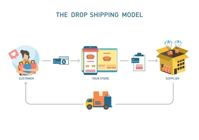 nfographic explaining the dropshipping model, illustrating the customer order, online store, supplier fulfillment, and direct product shipping workflow.