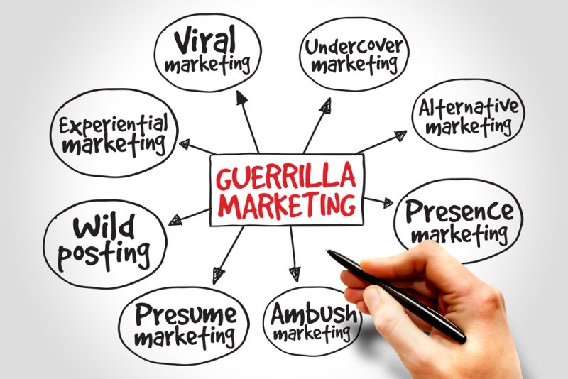 Guerrilla Marketing mind map with terms related to it