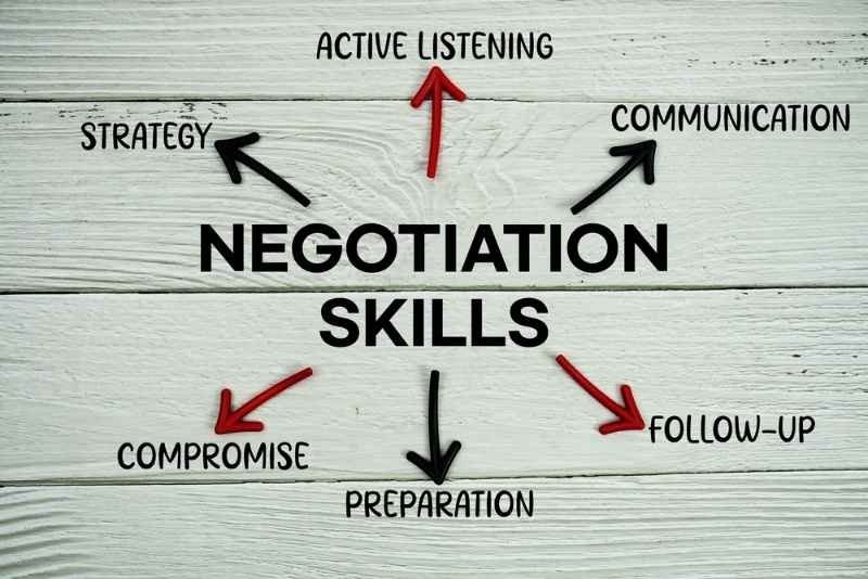Diagram illustrating negotiation skills with connected concepts including active listening, communication, strategy, compromise, preparation, and follow-up.