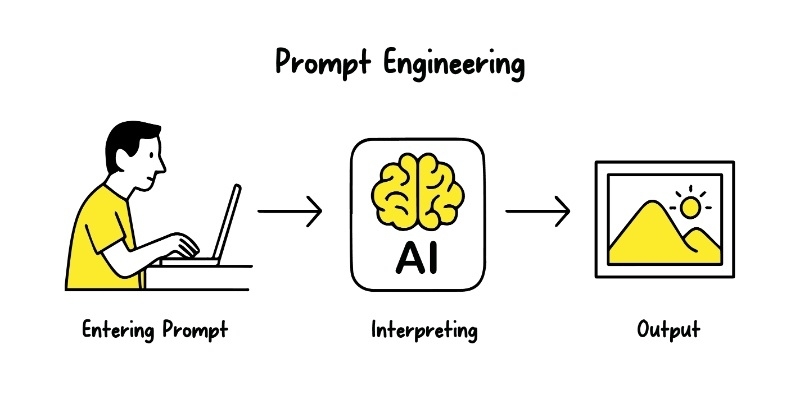 Simple diagram explaining prompt engineering: entering a prompt, AI interpreting it, and generating an output image.