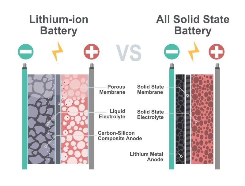 A diagram comparing the internal structures and components of lithium-ion and all-solid-state batteries.