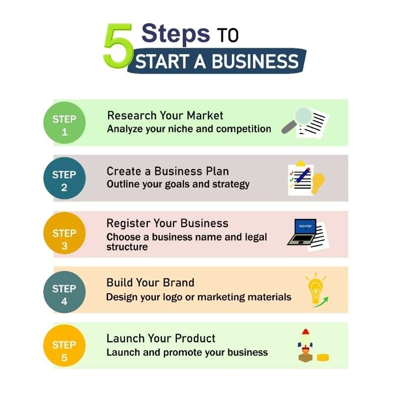 Infographic titled ‘5 Steps to Start a Business’ outlining research, business plan creation, registration, branding, and product launch.