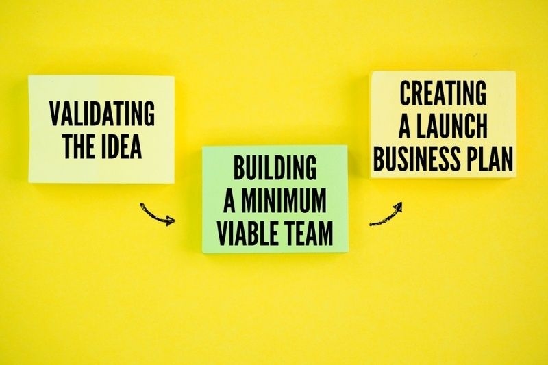 Startup planning concept with notes showing idea validation, team building, and business launch steps.